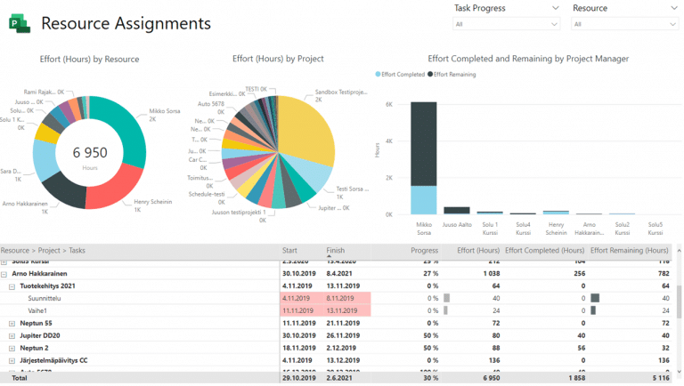 Microsoft Project for the Web: reporting with Power BI - Solu Digital