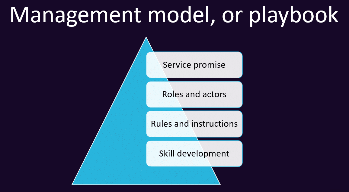 The playbook, or management model, ensures the smooth use of tools ...