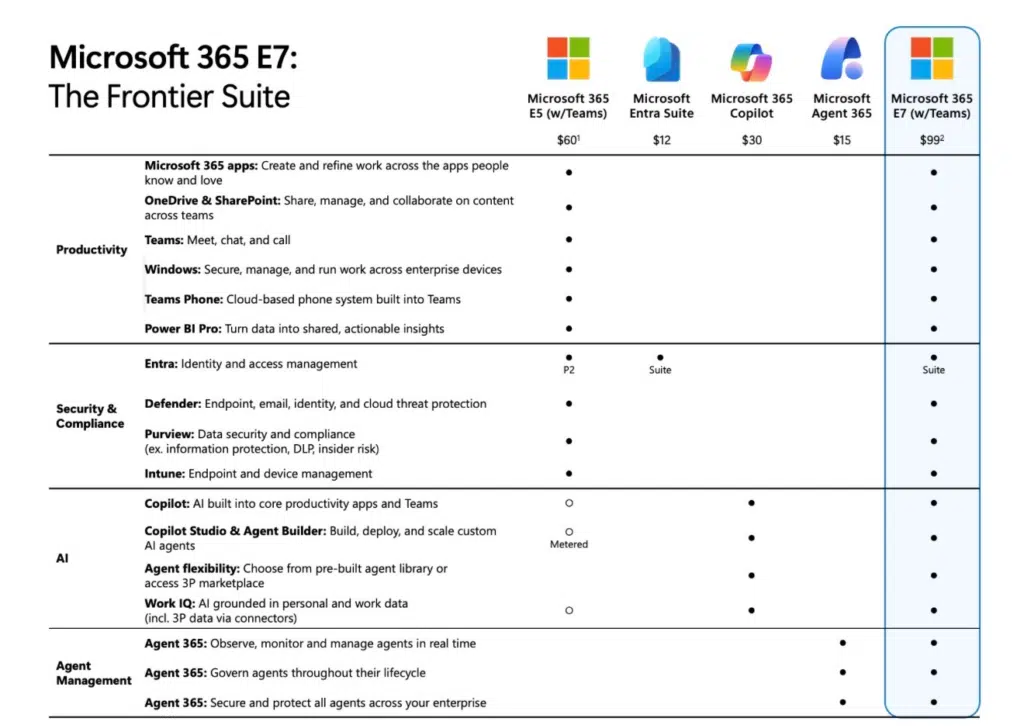Microsoftin E7-lisennsi, Frontier Suite, sisältää tekoälyagentit ja Agent 365 agenttien hallintaan osana Microsoft 365 -pakettia. | Microsoft's E7 license, Frontier Suite, includes AI agents and Agent 365 for agent management as part of the Microsoft 365 package.